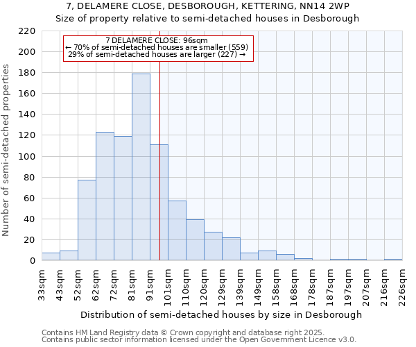 7, DELAMERE CLOSE, DESBOROUGH, KETTERING, NN14 2WP: Size of property relative to semi-detached houses houses in Desborough