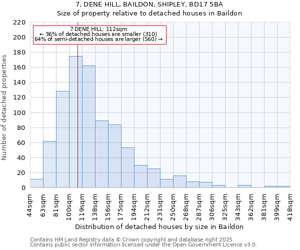 7, DENE HILL, BAILDON, SHIPLEY, BD17 5BA: Size of property relative to detached houses houses in Baildon