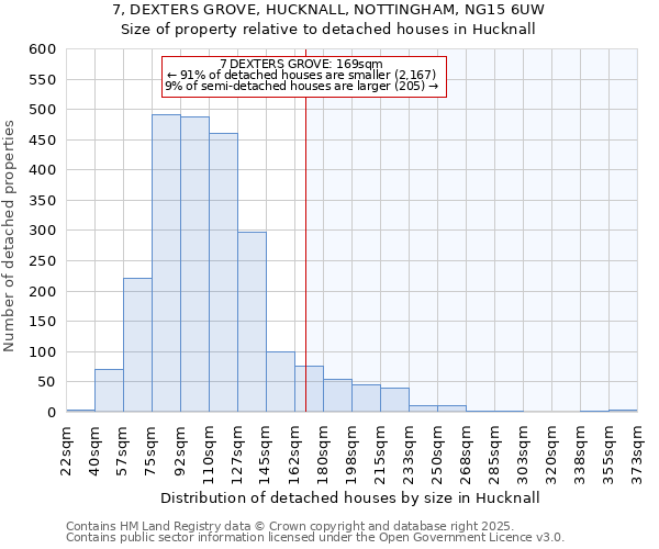 7, DEXTERS GROVE, HUCKNALL, NOTTINGHAM, NG15 6UW: Size of property relative to detached houses houses in Hucknall