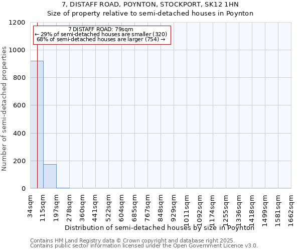 7, DISTAFF ROAD, POYNTON, STOCKPORT, SK12 1HN: Size of property relative to semi-detached houses houses in Poynton