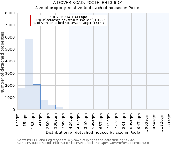 7, DOVER ROAD, POOLE, BH13 6DZ: Size of property relative to detached houses houses in Poole