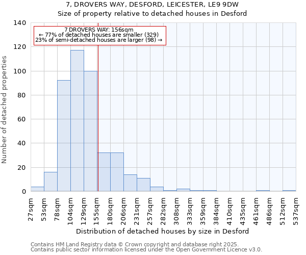 7, DROVERS WAY, DESFORD, LEICESTER, LE9 9DW: Size of property relative to detached houses houses in Desford