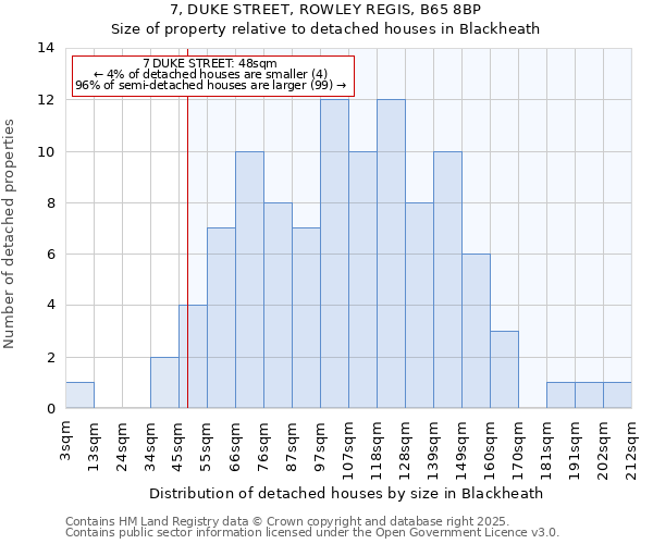 7, DUKE STREET, ROWLEY REGIS, B65 8BP: Size of property relative to detached houses houses in Blackheath