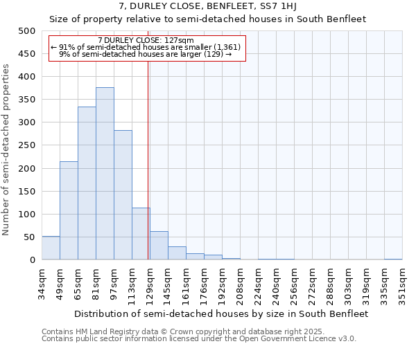 7, DURLEY CLOSE, BENFLEET, SS7 1HJ: Size of property relative to semi-detached houses houses in South Benfleet