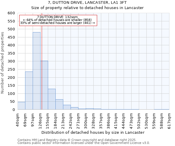 7, DUTTON DRIVE, LANCASTER, LA1 3FT: Size of property relative to detached houses houses in Lancaster