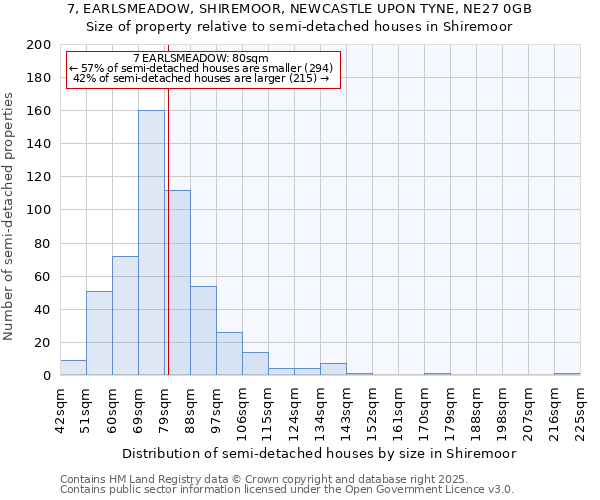 7, EARLSMEADOW, SHIREMOOR, NEWCASTLE UPON TYNE, NE27 0GB: Size of property relative to semi-detached houses houses in Shiremoor