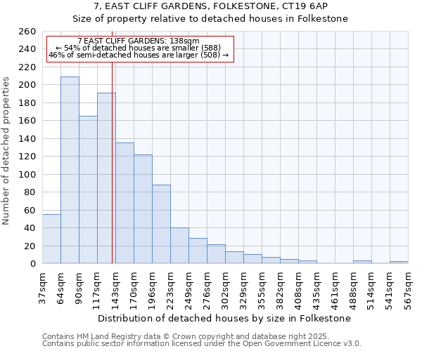 7, EAST CLIFF GARDENS, FOLKESTONE, CT19 6AP: Size of property relative to detached houses houses in Folkestone