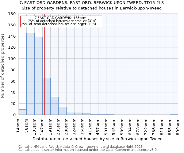 7, EAST ORD GARDENS, EAST ORD, BERWICK-UPON-TWEED, TD15 2LS: Size of property relative to detached houses houses in Berwick-upon-Tweed
