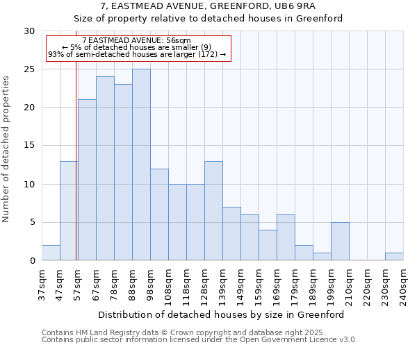 7, EASTMEAD AVENUE, GREENFORD, UB6 9RA: Size of property relative to detached houses houses in Greenford