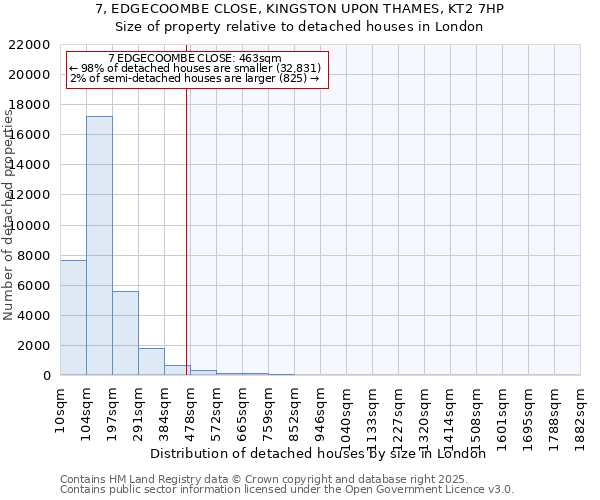 7, EDGECOOMBE CLOSE, KINGSTON UPON THAMES, KT2 7HP: Size of property relative to detached houses houses in London