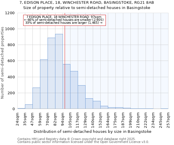 7, EDISON PLACE, 18, WINCHESTER ROAD, BASINGSTOKE, RG21 8AB: Size of property relative to semi-detached houses houses in Basingstoke