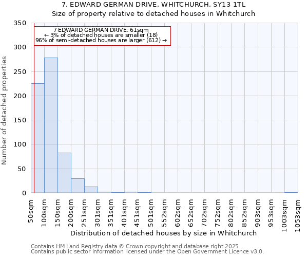 7, EDWARD GERMAN DRIVE, WHITCHURCH, SY13 1TL: Size of property relative to detached houses houses in Whitchurch