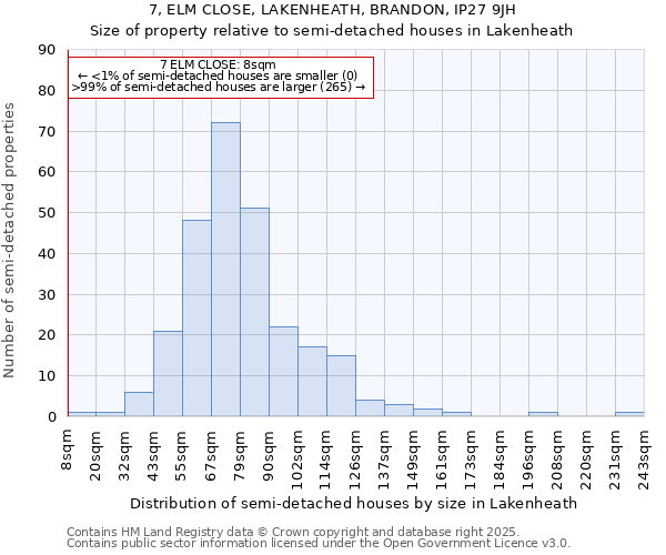 7, ELM CLOSE, LAKENHEATH, BRANDON, IP27 9JH: Size of property relative to semi-detached houses houses in Lakenheath