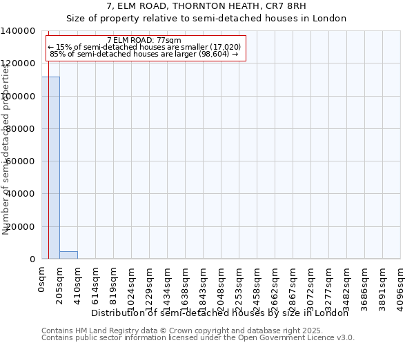 7, ELM ROAD, THORNTON HEATH, CR7 8RH: Size of property relative to semi-detached houses houses in London