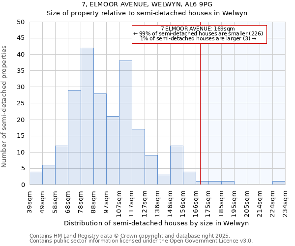 7, ELMOOR AVENUE, WELWYN, AL6 9PG: Size of property relative to semi-detached houses houses in Welwyn