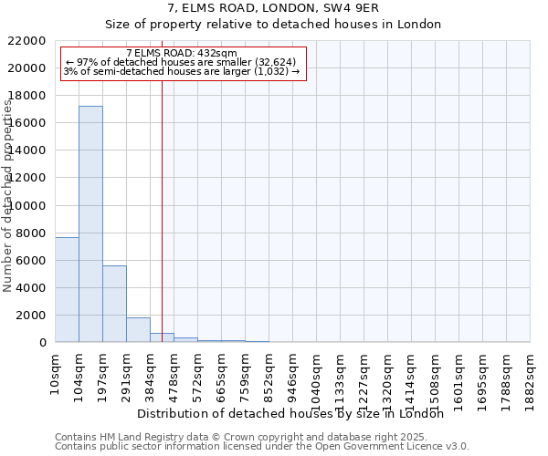 7, ELMS ROAD, LONDON, SW4 9ER: Size of property relative to detached houses houses in London