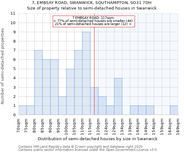 7, EMBSAY ROAD, SWANWICK, SOUTHAMPTON, SO31 7DH: Size of property relative to semi-detached houses houses in Swanwick