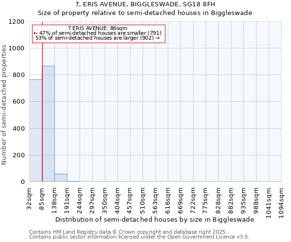 7, ERIS AVENUE, BIGGLESWADE, SG18 8FH: Size of property relative to semi-detached houses houses in Biggleswade