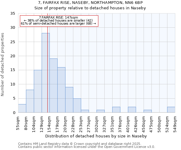 7, FAIRFAX RISE, NASEBY, NORTHAMPTON, NN6 6BP: Size of property relative to detached houses houses in Naseby