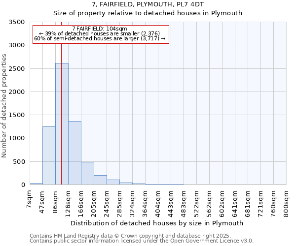7, FAIRFIELD, PLYMOUTH, PL7 4DT: Size of property relative to detached houses houses in Plymouth