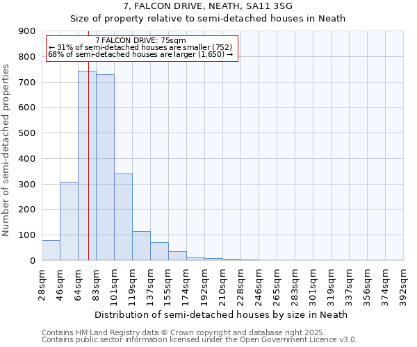 7, FALCON DRIVE, NEATH, SA11 3SG: Size of property relative to semi-detached houses houses in Neath