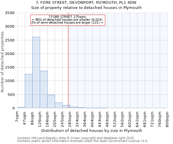 7, FORE STREET, DEVONPORT, PLYMOUTH, PL1 4DW: Size of property relative to detached houses houses in Plymouth