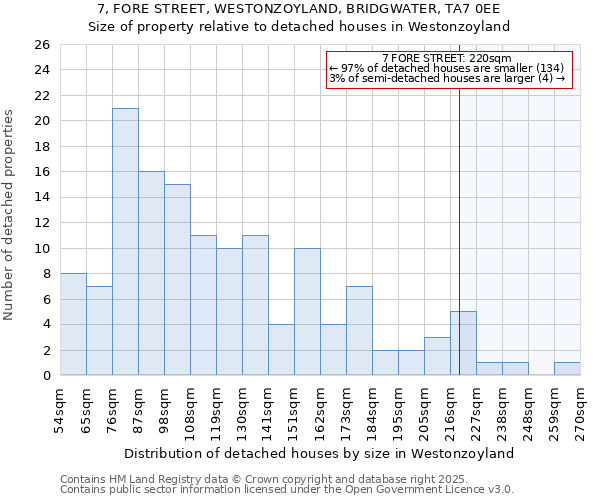 7, FORE STREET, WESTONZOYLAND, BRIDGWATER, TA7 0EE: Size of property relative to detached houses houses in Westonzoyland