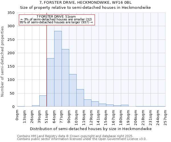 7, FORSTER DRIVE, HECKMONDWIKE, WF16 0BL: Size of property relative to semi-detached houses houses in Heckmondwike