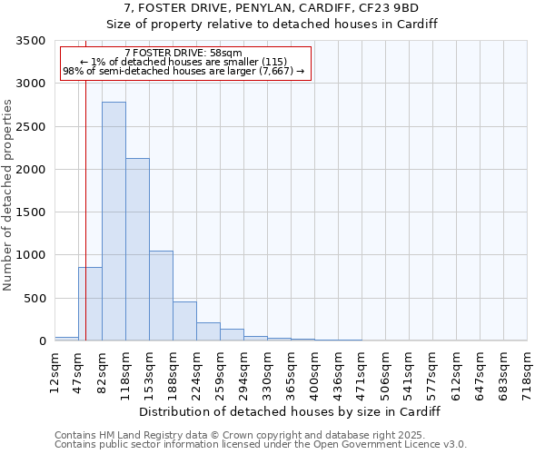 7, FOSTER DRIVE, PENYLAN, CARDIFF, CF23 9BD: Size of property relative to detached houses houses in Cardiff