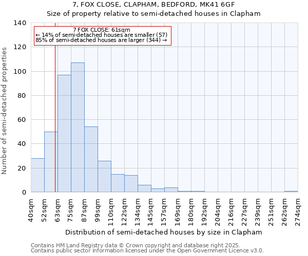 7, FOX CLOSE, CLAPHAM, BEDFORD, MK41 6GF: Size of property relative to semi-detached houses houses in Clapham