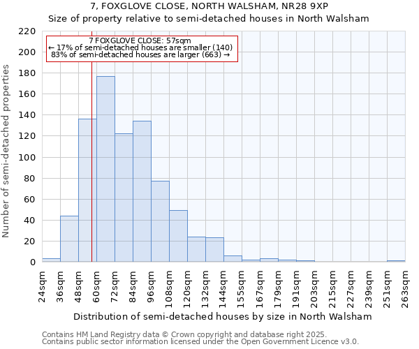 7, FOXGLOVE CLOSE, NORTH WALSHAM, NR28 9XP: Size of property relative to semi-detached houses houses in North Walsham