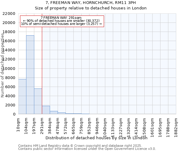 7, FREEMAN WAY, HORNCHURCH, RM11 3PH: Size of property relative to detached houses houses in London