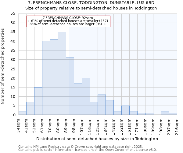 7, FRENCHMANS CLOSE, TODDINGTON, DUNSTABLE, LU5 6BD: Size of property relative to semi-detached houses houses in Toddington