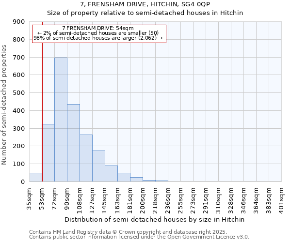 7, FRENSHAM DRIVE, HITCHIN, SG4 0QP: Size of property relative to semi-detached houses houses in Hitchin