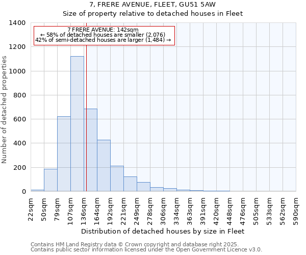 7, FRERE AVENUE, FLEET, GU51 5AW: Size of property relative to detached houses houses in Fleet