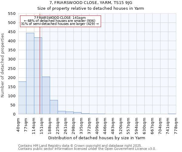 7, FRIARSWOOD CLOSE, YARM, TS15 9JG: Size of property relative to detached houses houses in Yarm