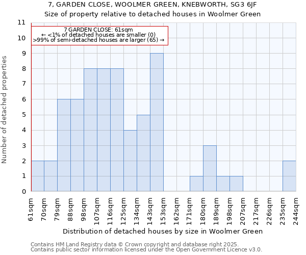 7, GARDEN CLOSE, WOOLMER GREEN, KNEBWORTH, SG3 6JF: Size of property relative to detached houses houses in Woolmer Green