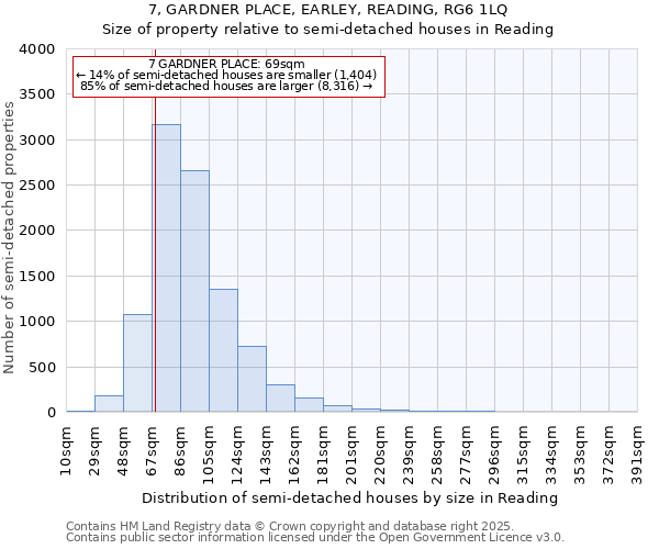 7, GARDNER PLACE, EARLEY, READING, RG6 1LQ: Size of property relative to semi-detached houses houses in Reading