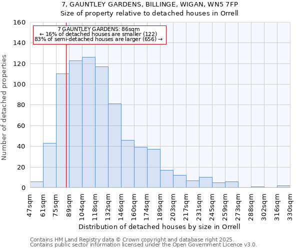 7, GAUNTLEY GARDENS, BILLINGE, WIGAN, WN5 7FP: Size of property relative to detached houses houses in Orrell
