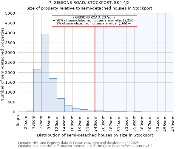 7, GIBSONS ROAD, STOCKPORT, SK4 4JX: Size of property relative to semi-detached houses houses in Stockport