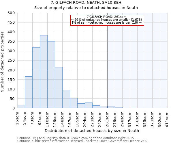 7, GILFACH ROAD, NEATH, SA10 8EH: Size of property relative to detached houses houses in Neath