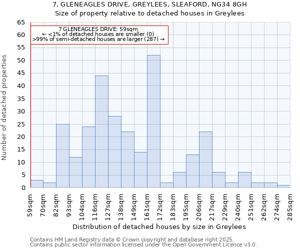 7, GLENEAGLES DRIVE, GREYLEES, SLEAFORD, NG34 8GH: Size of property relative to detached houses houses in Greylees