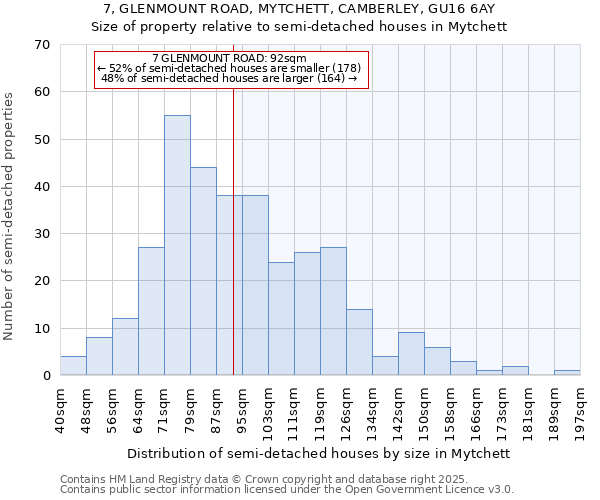 7, GLENMOUNT ROAD, MYTCHETT, CAMBERLEY, GU16 6AY: Size of property relative to semi-detached houses houses in Mytchett