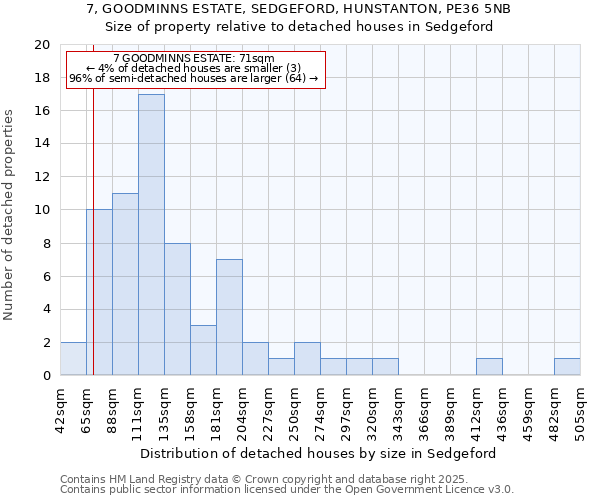 7, GOODMINNS ESTATE, SEDGEFORD, HUNSTANTON, PE36 5NB: Size of property relative to detached houses houses in Sedgeford