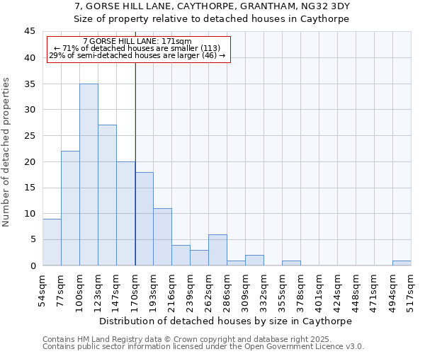 7, GORSE HILL LANE, CAYTHORPE, GRANTHAM, NG32 3DY: Size of property relative to detached houses houses in Caythorpe