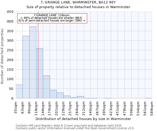 7, GRANGE LANE, WARMINSTER, BA12 9EY: Size of property relative to detached houses houses in Warminster