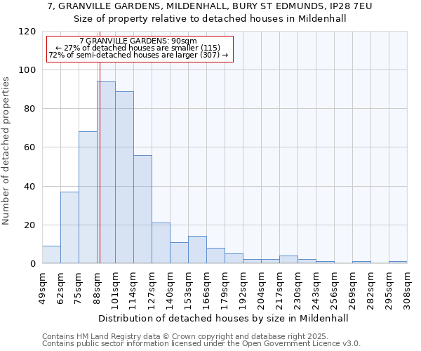 7, GRANVILLE GARDENS, MILDENHALL, BURY ST EDMUNDS, IP28 7EU: Size of property relative to detached houses houses in Mildenhall