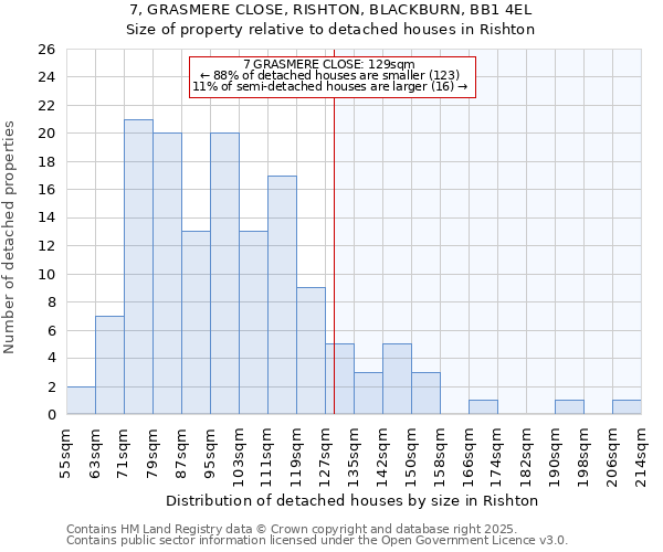 7, GRASMERE CLOSE, RISHTON, BLACKBURN, BB1 4EL: Size of property relative to detached houses houses in Rishton