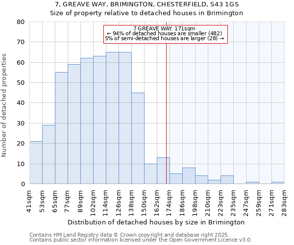 7, GREAVE WAY, BRIMINGTON, CHESTERFIELD, S43 1GS: Size of property relative to detached houses houses in Brimington