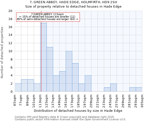 7, GREEN ABBEY, HADE EDGE, HOLMFIRTH, HD9 2SH: Size of property relative to detached houses houses in Hade Edge